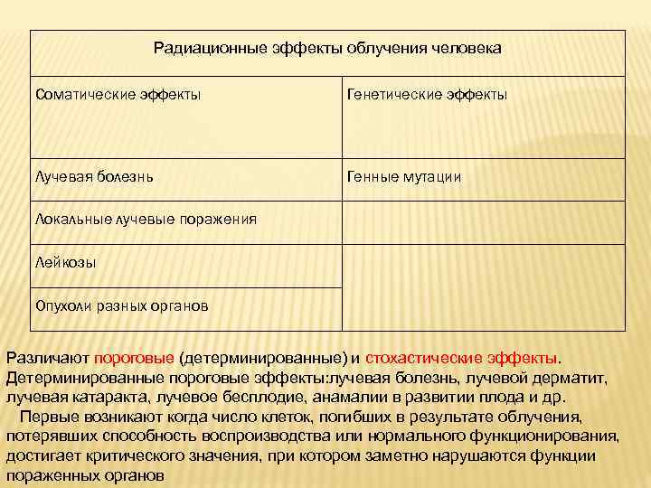Радиационные эффекты облучения человека Соматические эффекты Генетические эффекты Лучевая болезнь Генные мутации Локальные лучевые