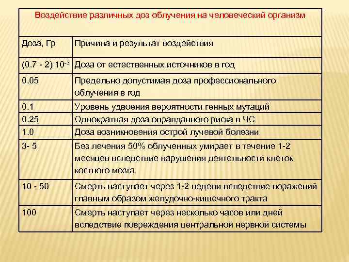 Воздействие различных доз облучения на человеческий организм Доза, Гр Причина и результат воздействия (0.