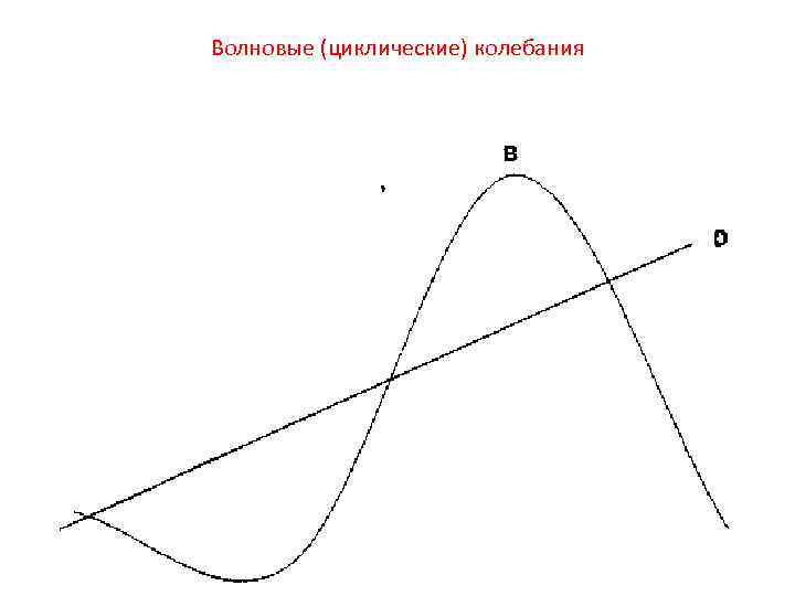 Волновые (циклические) колебания 