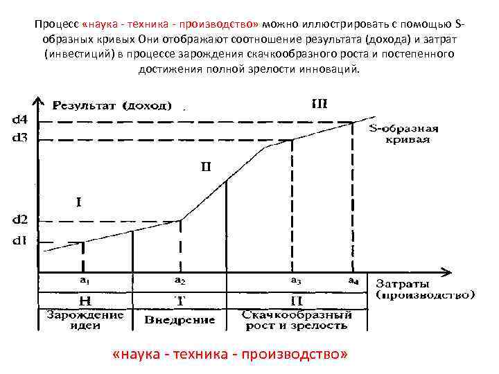 Процесс «наука техника производство» можно иллюстрировать с помощью S образных кривых Они отображают соотношение
