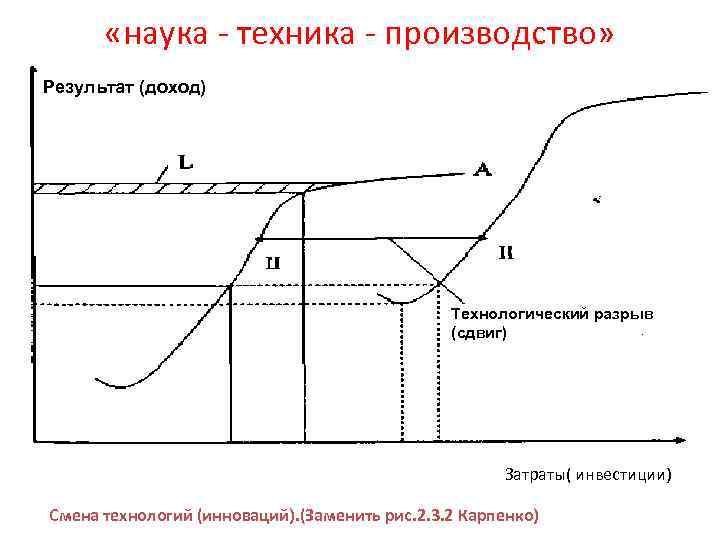  «наука техника производство» Результат (доход) Технологический разрыв (сдвиг) Затраты( инвестиции) Смена технологий (инноваций).