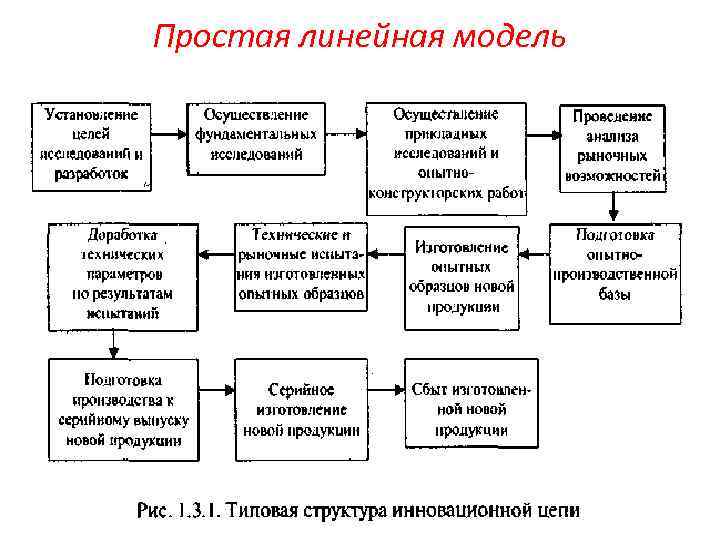 Простая линейная модель 