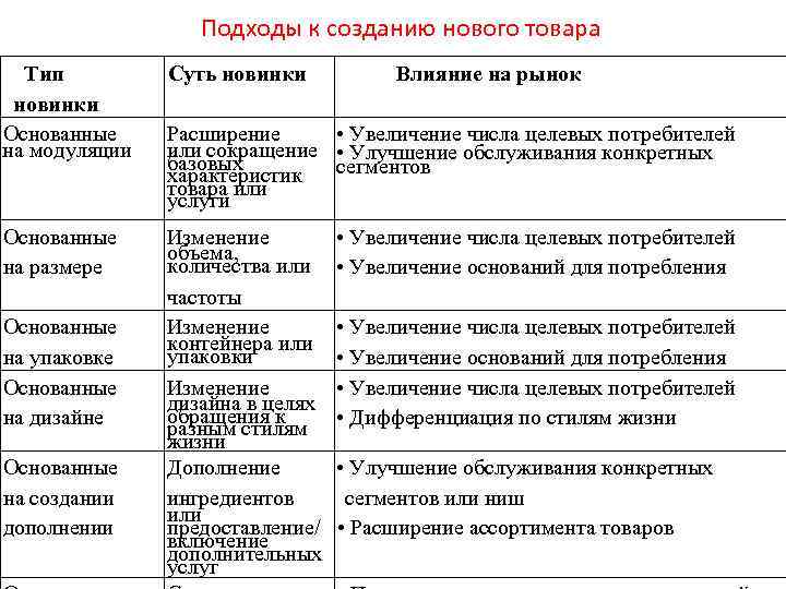 Подходы к созданию нового товара Тип новинки Основанные на модуляции Основанные на размере Основанные