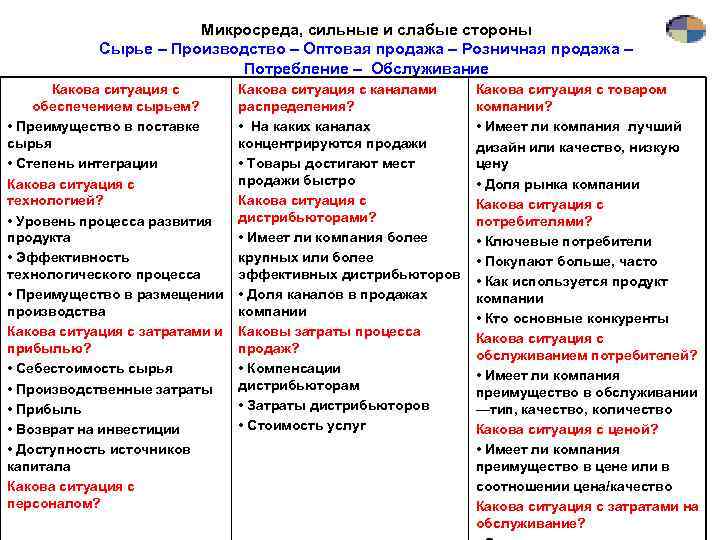 Микросреда, сильные и слабые стороны Сырье – Производство – Оптовая продажа – Розничная продажа