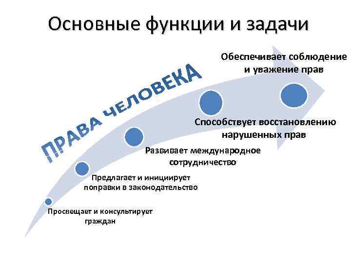 Основные функции и задачи Обеспечивает соблюдение и уважение прав Способствует восстановлению нарушенных прав Развивает