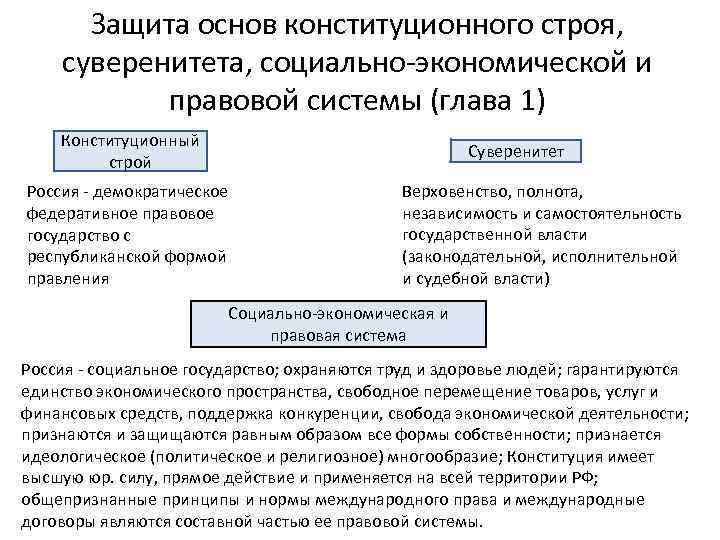 Целях защиты основ конституционного. Защита конституционного строя. Защита основ конституционного строя. Защита конституционного строя, суверенитета,. Способы защиты суверенитета.