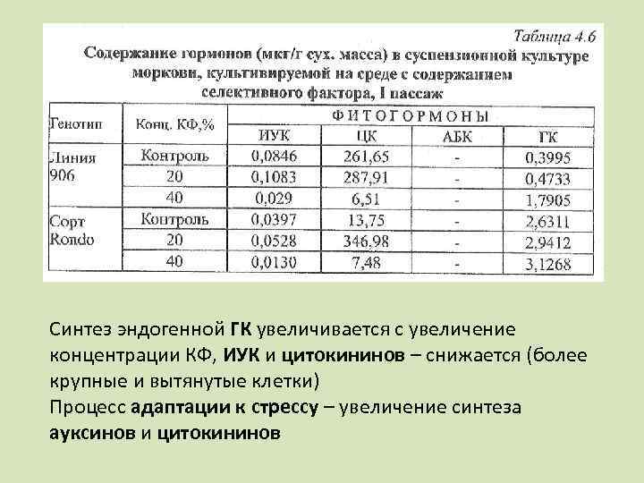 Синтез эндогенной ГК увеличивается с увеличение концентрации КФ, ИУК и цитокининов – снижается (более