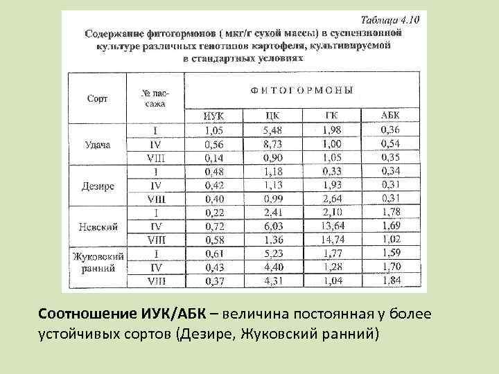 Соотношение ИУК/АБК – величина постоянная у более устойчивых сортов (Дезире, Жуковский ранний) 