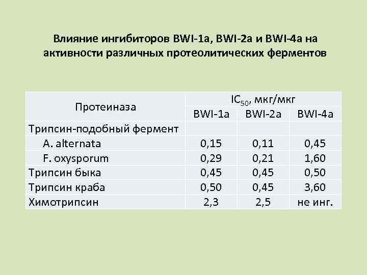 Влияние ингибиторов BWI 1 а, BWI 2 а и BWI 4 a на активности