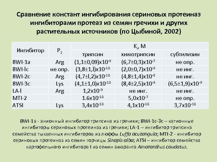 Сравнение констант ингибирования сериновых протеиназ ингибиторами протеаз из семян гречихи и других растительных источников