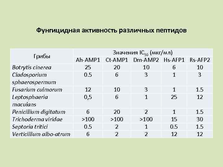 Фунгицидная активность различных пептидов Грибы Botrytis cinerea Cladosporium sphaerospermum Fusarium culmorum Leptosphaeria maculans Penicillium