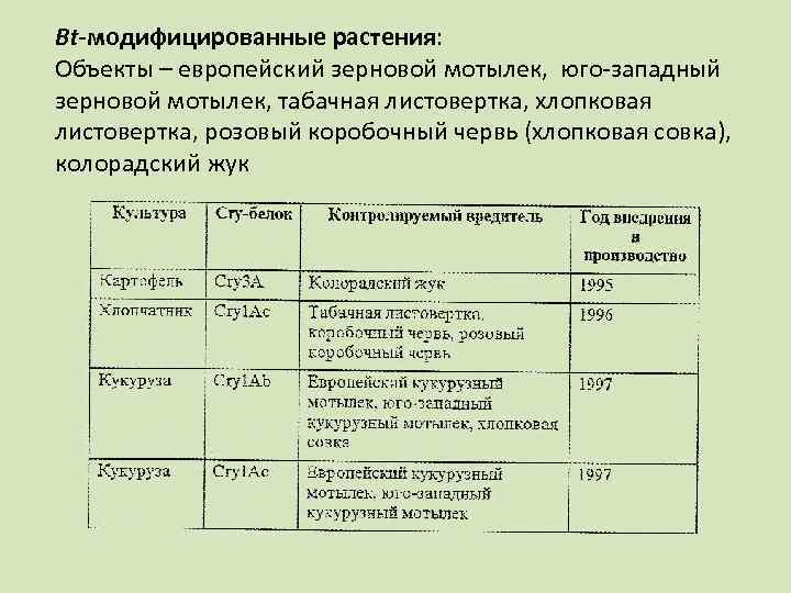 Bt-модифицированные растения: Объекты – европейский зерновой мотылек, юго-западный зерновой мотылек, табачная листовертка, хлопковая листовертка,