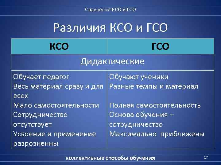 Сравнение КСО и ГСО Различия КСО и ГСО КСО ГСО Дидактические Обучает педагог Весь