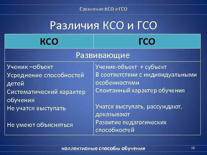 Сравнение КСО и ГСО Различия КСО и ГСО КСО ГСО Развивающие Ученик –объект Усреднение