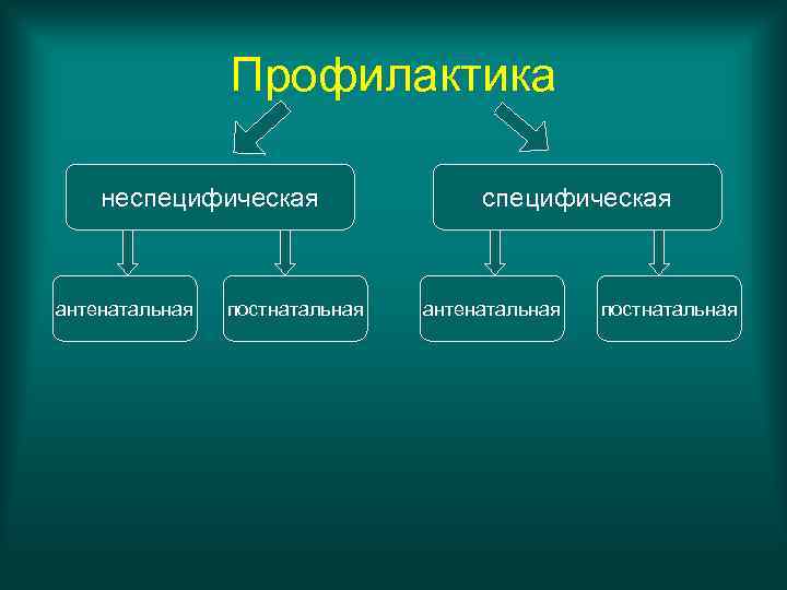 Профилактика неспецифическая антенатальная постнатальная 