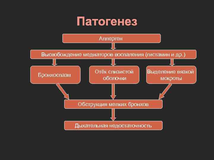 Патогенез Аллерген Высвобождение медиаторов воспаления (гистамин и др. ) Бронхоспазм Отёк слизистой оболочки Выделение