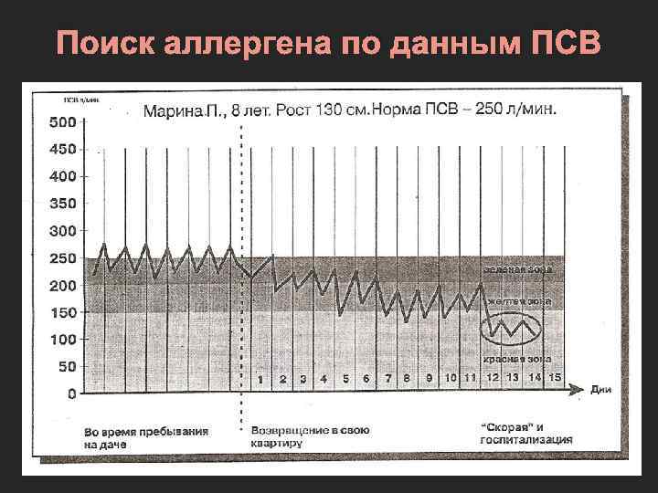 Поиск аллергена по данным ПСВ 