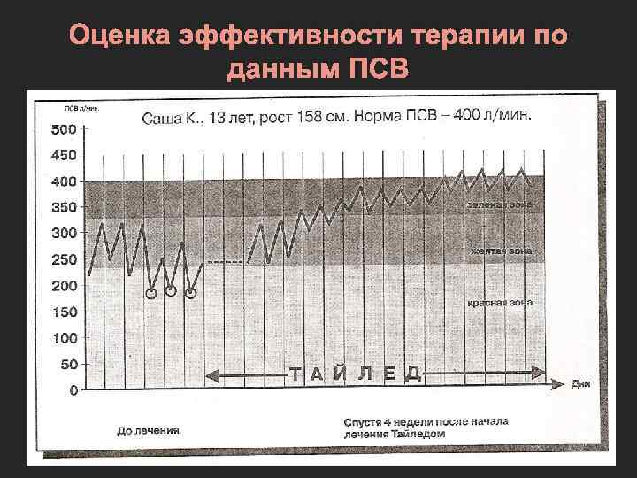 Оценка эффективности терапии по данным ПСВ 