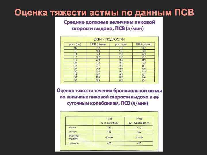 Оценка тяжести астмы по данным ПСВ 