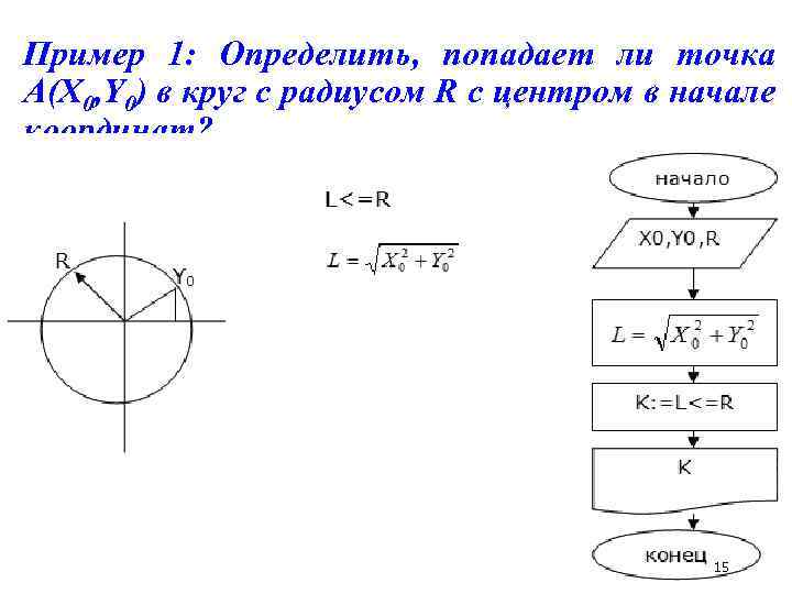 Пример 1: Определить, попадает ли точка A(X 0, Y 0) в круг с радиусом