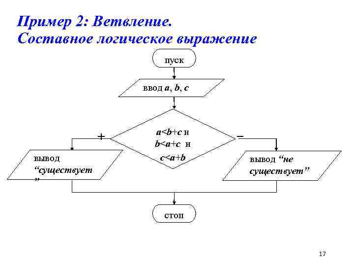 Пример 2: Ветвление. Составное логическое выражение пуск ввод a, b, c + вывод “существует