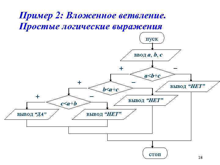 Пример 2: Вложенное ветвление. Простые логические выражения пуск ввод a, b, c – +