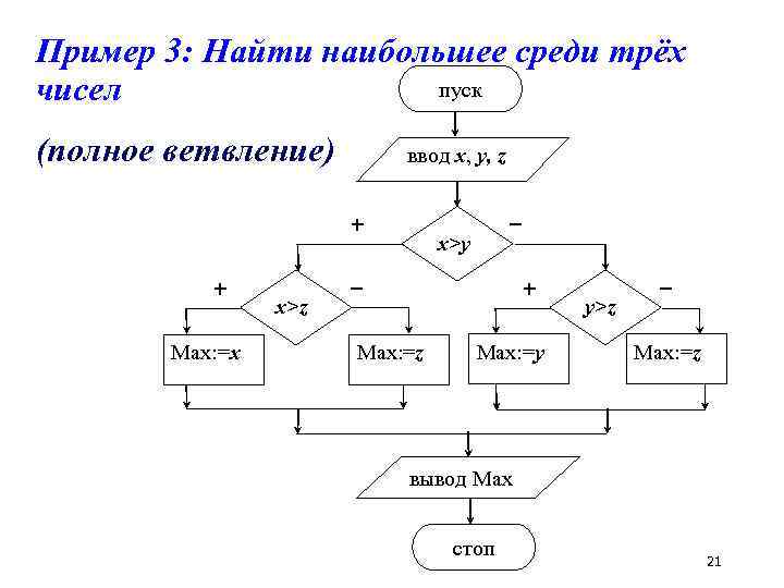 Найти максимальное и минимальное из 4 заданных чисел блок схема