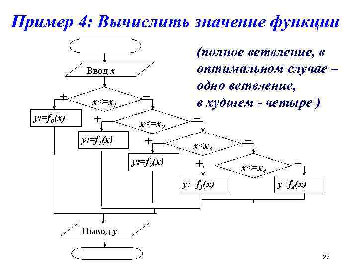 Пример 4: Вычислить значение функции Ввод x + y: =f 0(x) x<=x 1 +