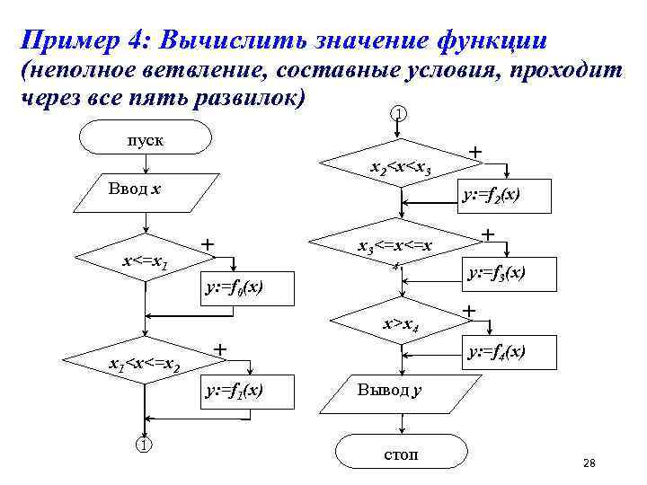 Пример 4: Вычислить значение функции (неполное ветвление, составные условия, проходит через все пять развилок)