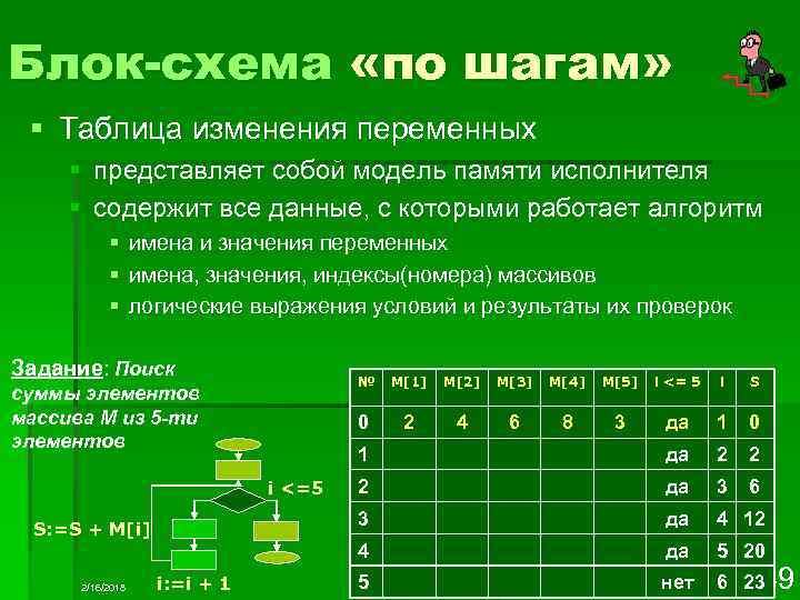 Блок-схема «по шагам» § Таблица изменения переменных § представляет собой модель памяти исполнителя §