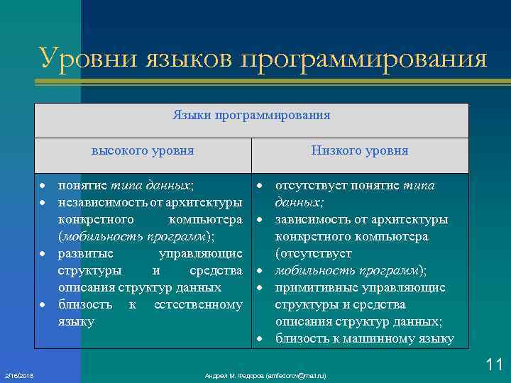 Уровни языков программирования Языки программирования высокого уровня Низкого уровня понятие типа данных; независимость от