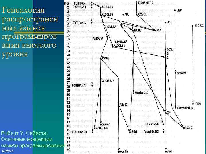 Генеалогия распространен ных языков программиров ания высокого уровня Роберт У. Себеста. Основные концепции языков