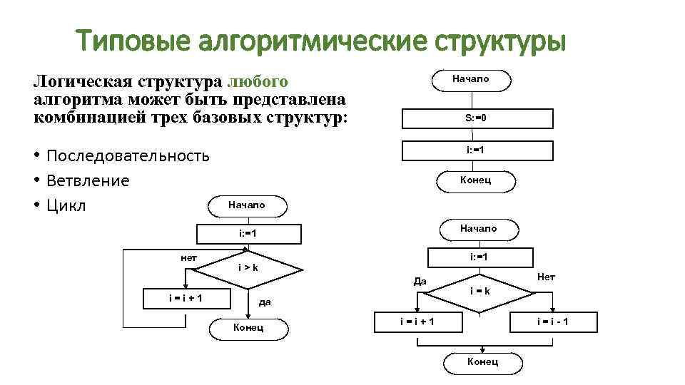 Математическая основа алгоритма. Типовые структуры алгоритмов. Базовые алгоритмические структуры следование ветвление цикл.