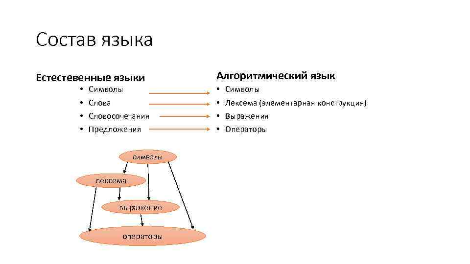 Состав языка Естестевенные языки • • Символы Слова Словосочетания Предложения символы лексема выражение операторы