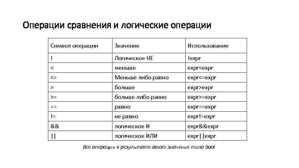 Операции сравнения и логические операции Символ операции Значение Использование ! Логическое НЕ !expr <