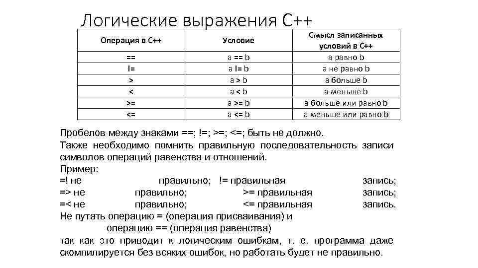 Логические выражения C++ Операция в С++ Условие == != > < >= <= a