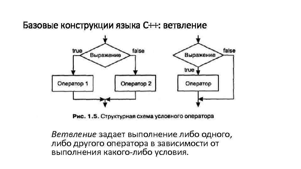 Базовые конструкции языка С++: ветвление Ветвление задает выполнение либо одного, либо другого оператора в