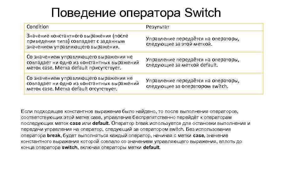 Поведение оператора Switch Condition Результат Значение константного выражения (после приведения типа) совпадает с заданным