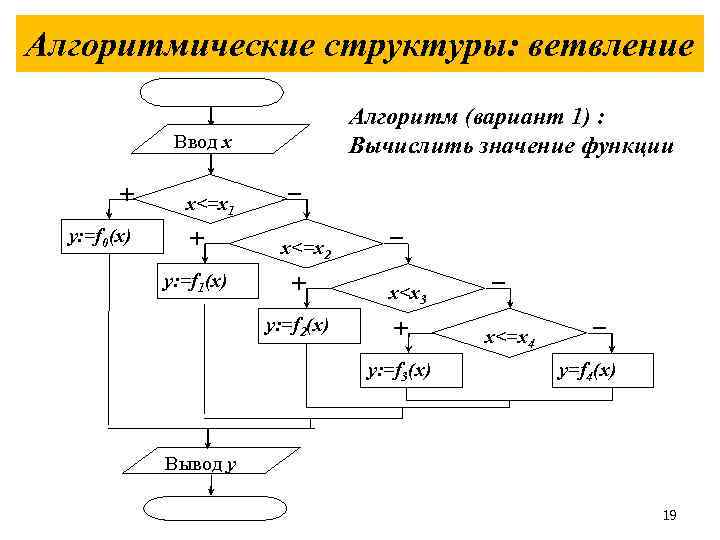 Алгоритмические структуры: ветвление Алгоритм (вариант 1) : Вычислить значение функции Ввод x + y: