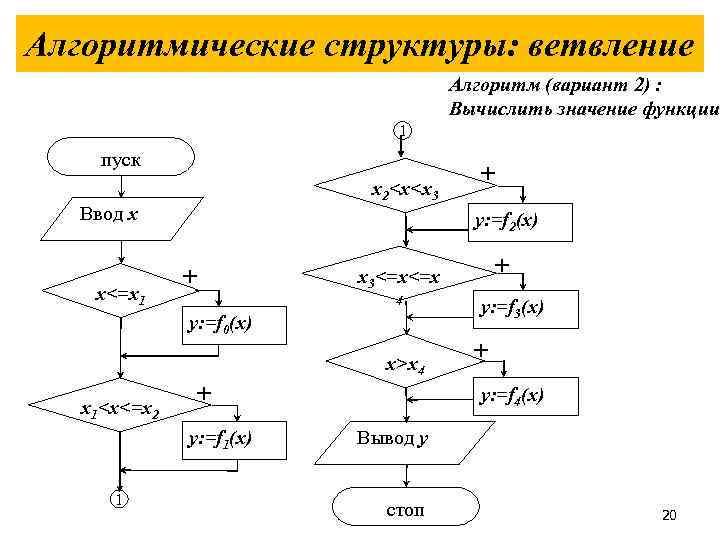 Блок схема функции