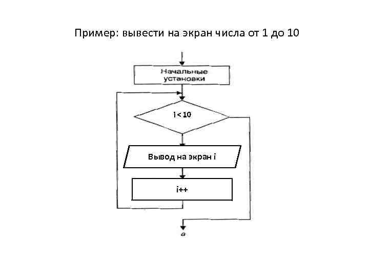 Вывести на экран цифры