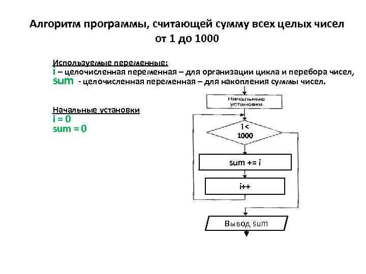 Алгоритм суммы цифр числа. Алгоритм накопления суммы. Сумму чисел от 1 до 1000 блок схема. Программа перебора чисел. Алгоритм перебора простых чисел.