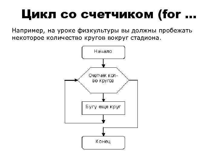 Цикл со счетчиком (for … Например, на уроке физкультуры вы должны пробежать некоторое количество