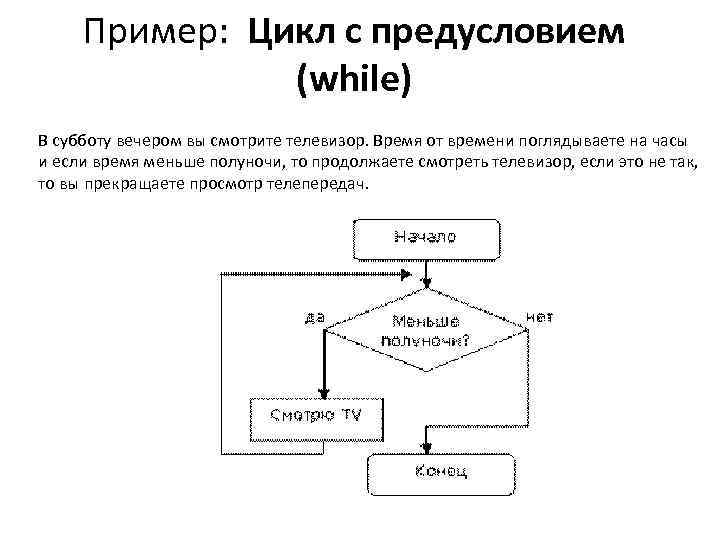 Пример: Цикл с предусловием (while) В субботу вечером вы смотрите телевизор. Время от времени