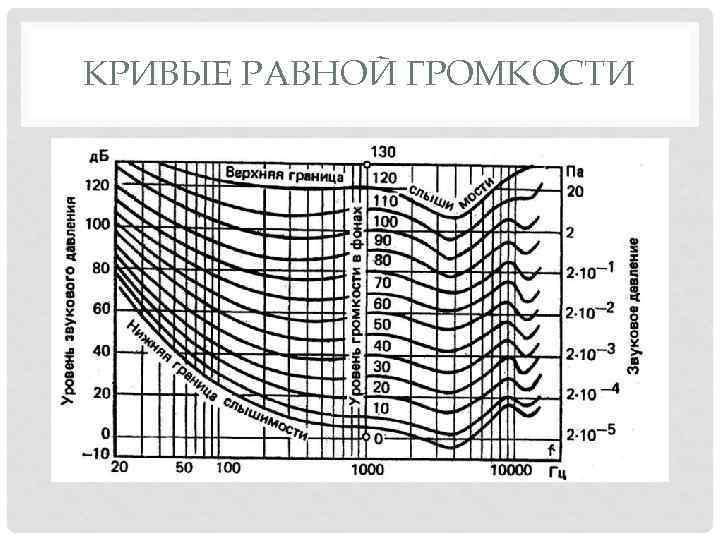 КРИВЫЕ РАВНОЙ ГРОМКОСТИ 