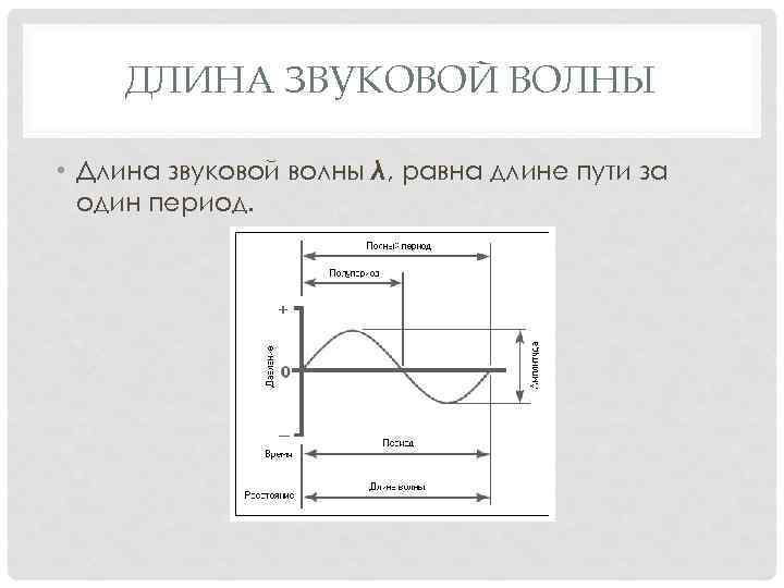 ДЛИНА ЗВУКОВОЙ ВОЛНЫ • Длина звуковой волны λ, равна длине пути за один период.