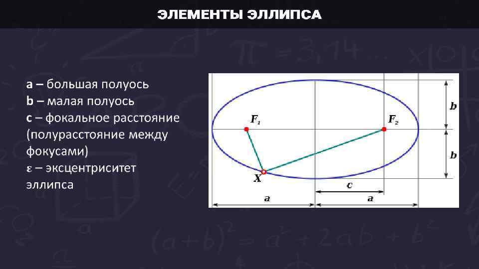 Длина эллипса. Эллипс фокусы эксцентриситет. Эксцентриситет эллипса большая полуось. Фокусы и большая полуось эллипса. Малая полуось эллипса формула.