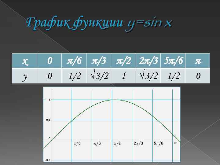 График функции y=sin x x y 0 0 π/6 π/3 π/2 2π/3 5π/6 1/2