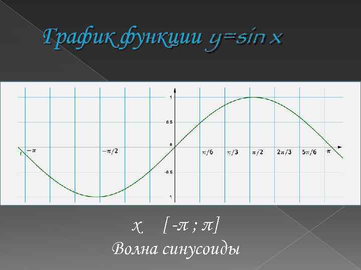 График функции y=sin x x [ -π ; π] Волна синусоиды 