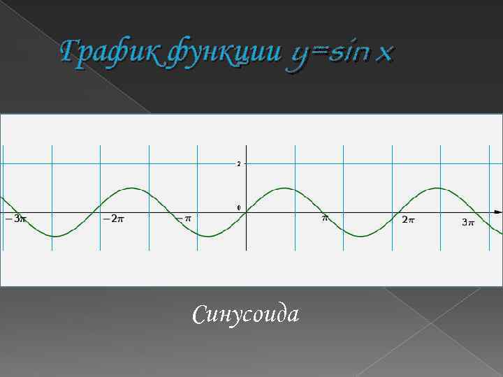 График функции y=sin x Синусоида 